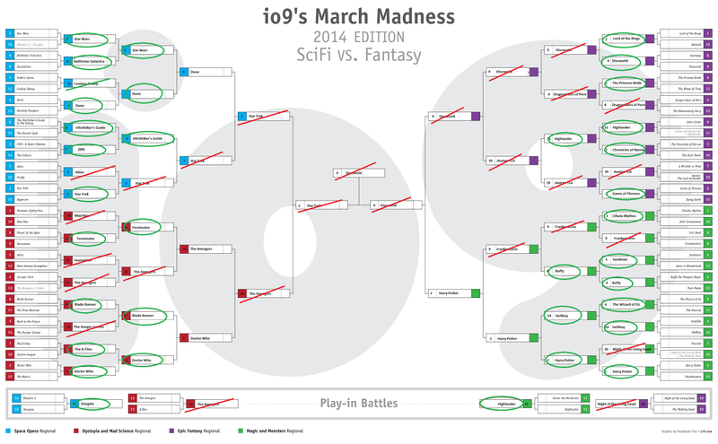 Illustration for article titled Well, There Goes March Madness